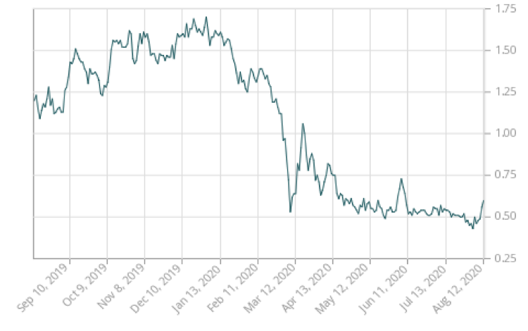  10-year Canadian Government Bond Yields 2019-2020